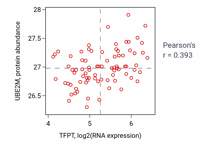 Per-sample scatter of TFPT vs UBE2M in OV (Pearson r = 0.39).