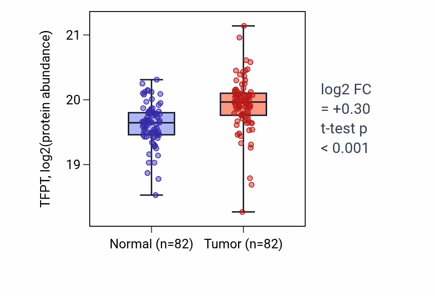 Tumor-vs-normal mass-spec protein box plot for TFPT in LSCC.