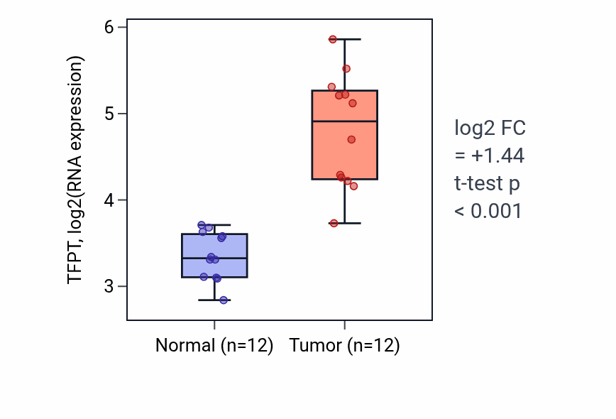 Tumor-vs-normal expression box plot for TFPT RNA in LIHC.