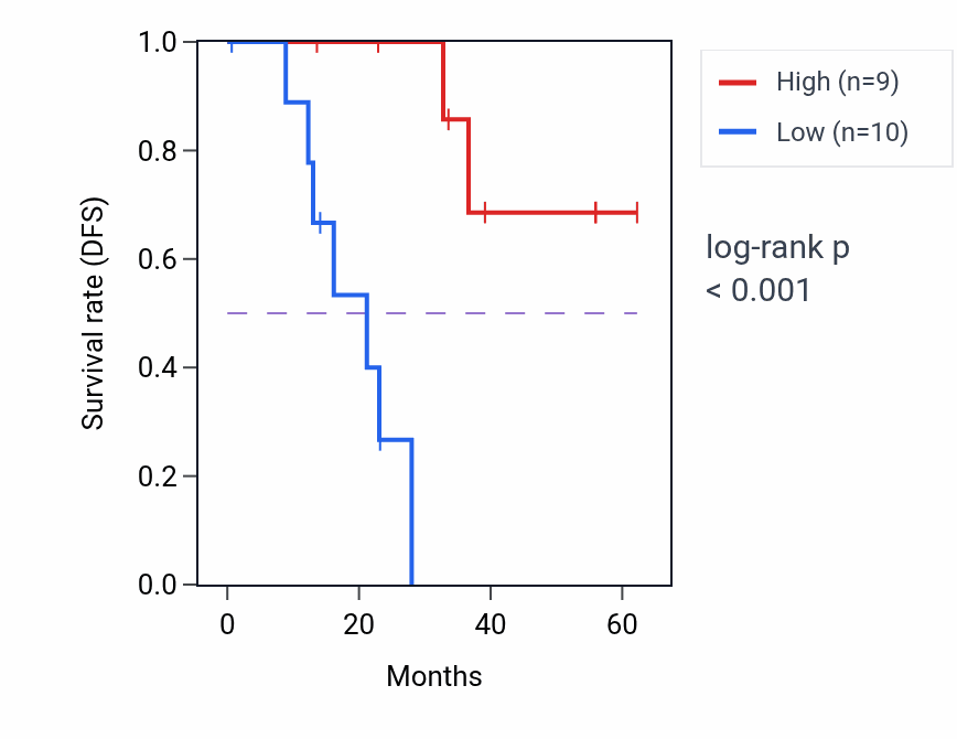 Kaplan&ndash;Meier survival curve for TFPT mass-spec protein-high vs -low samples in HNSC.