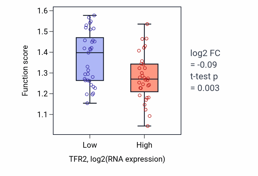 Box plot of Cellular response to iron ion in TFR2-low vs TFR2-high samples in SOFT_TISSUE.