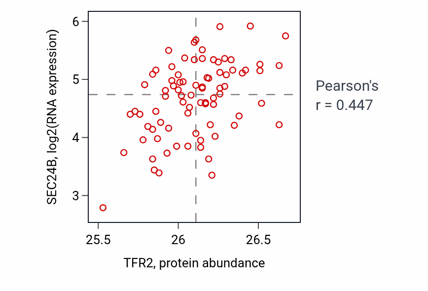 Per-sample scatter of TFR2 vs SEC24B in OV (Pearson r = 0.45).
