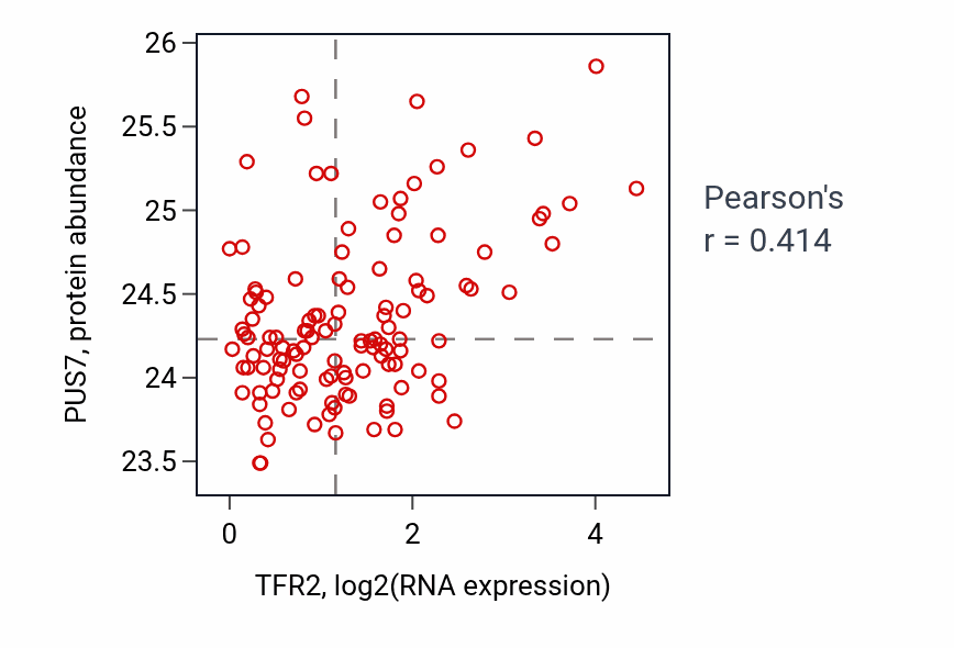 Per-sample scatter of TFR2 vs PUS7 in BRCA (Pearson r = 0.41).