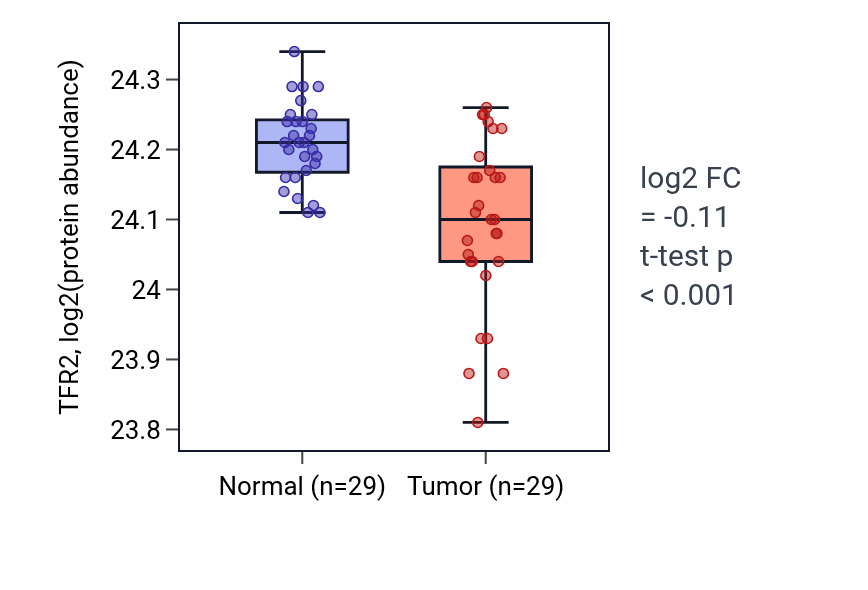 Tumor-vs-normal mass-spec protein box plot for TFR2 in CCRCC.