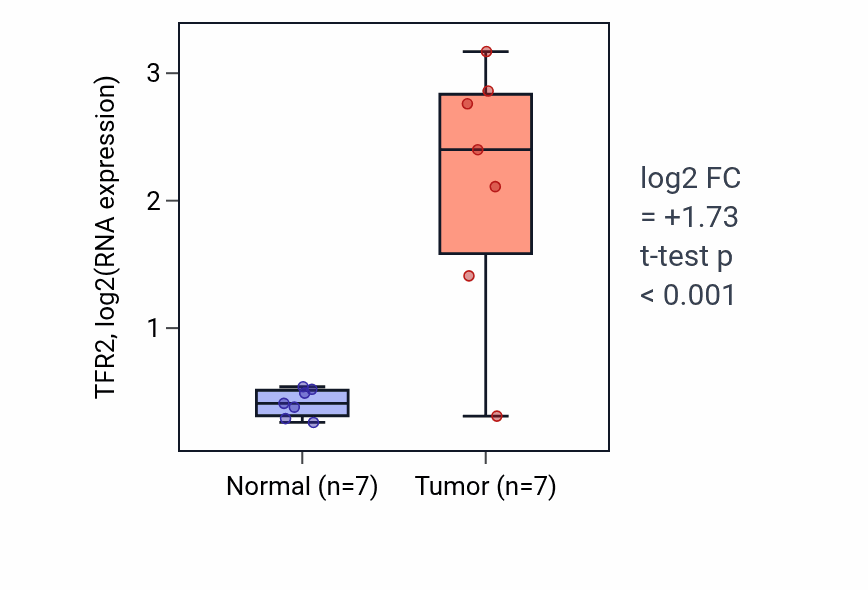 Tumor-vs-normal expression box plot for TFR2 RNA in COAD.
