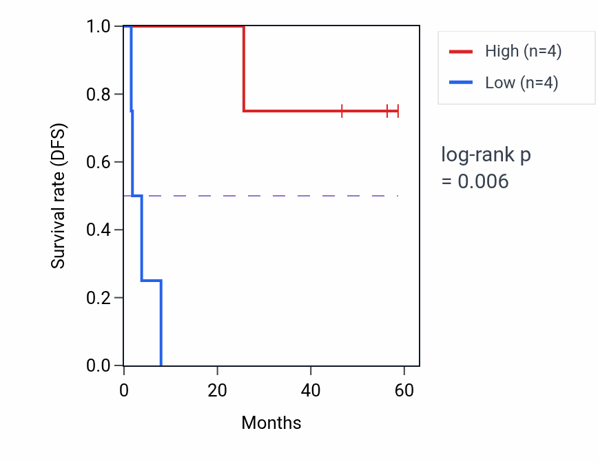 Kaplan&ndash;Meier survival curve for TFR2 mass-spec protein-high vs -low samples in CCRCC.