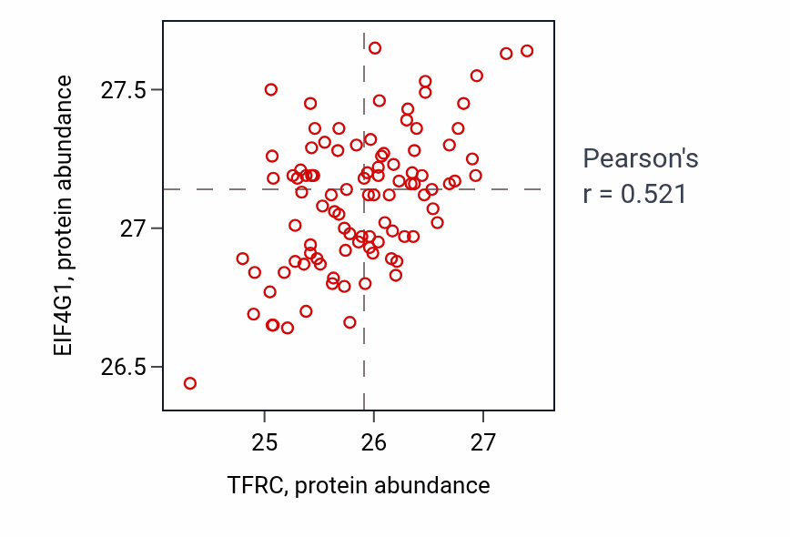 Per-sample scatter of TFRC vs EIF4G1 in GBM (Pearson r = 0.52).