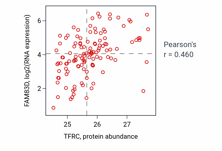 Per-sample scatter of TFRC vs FAM83D in BRCA (Pearson r = 0.46).