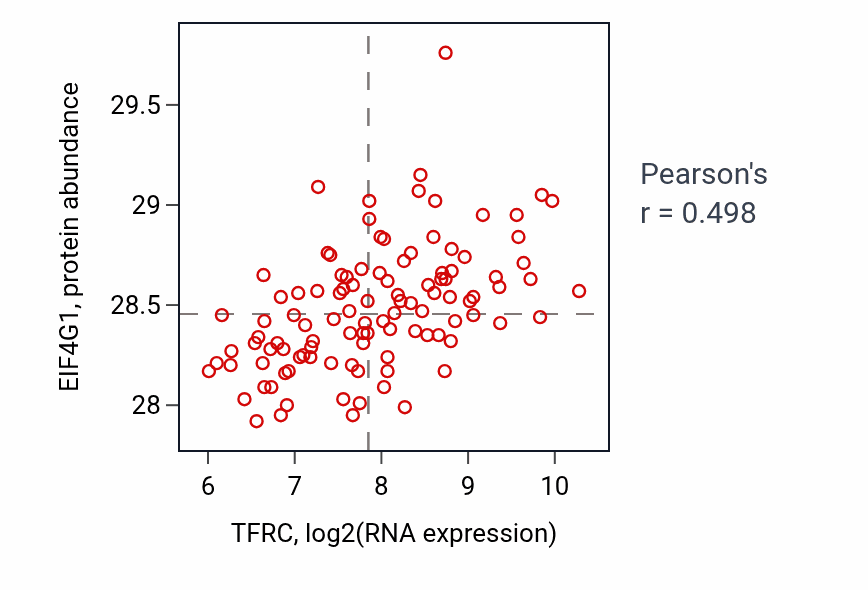 Per-sample scatter of TFRC vs EIF4G1 in LSCC (Pearson r = 0.50).