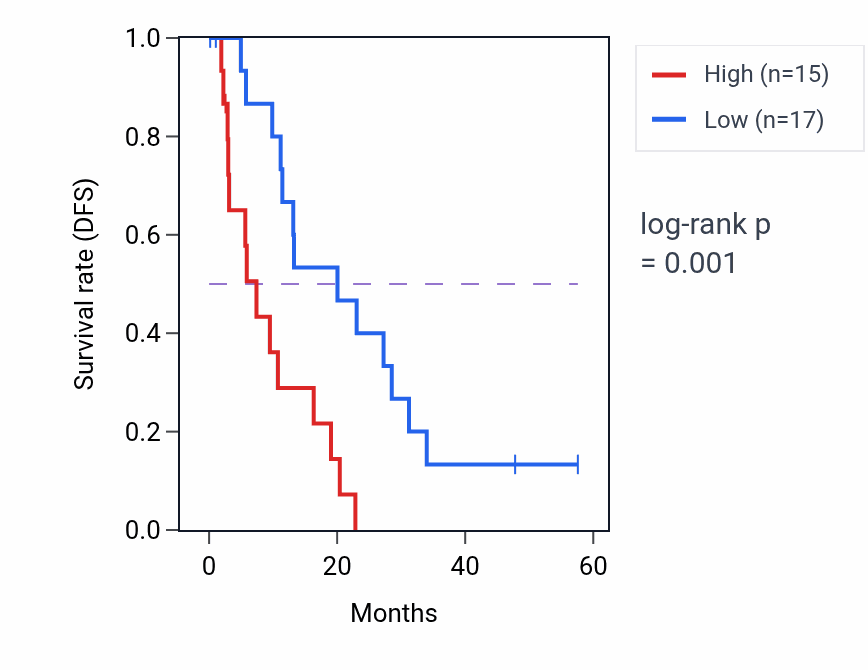 Kaplan&ndash;Meier survival curve for TFRC mass-spec protein-high vs -low samples in PDAC.