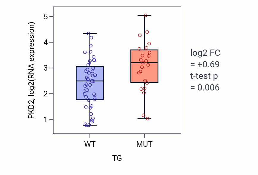 Box plot of PKD2 in TG-low vs TG-high samples in LARGE_INTESTINE.