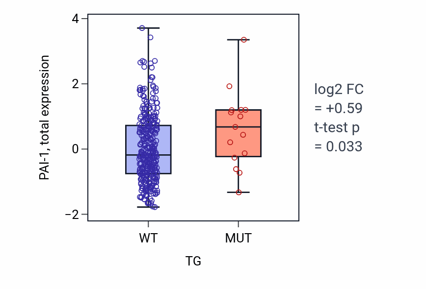 Box plot of PAI-1 in TG-low vs TG-high samples in BLCA.