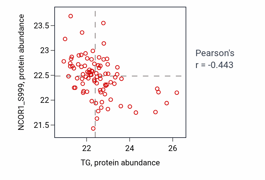 Per-sample scatter of TG vs NCOR1_S999 in LUAD (Pearson r = -0.44).