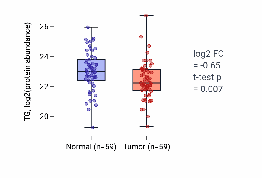 Tumor-vs-normal mass-spec protein box plot for TG in LSCC.