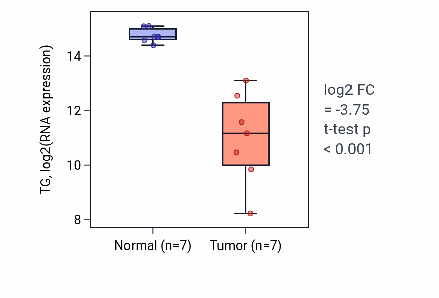 Tumor-vs-normal expression box plot for TG RNA in THCA.