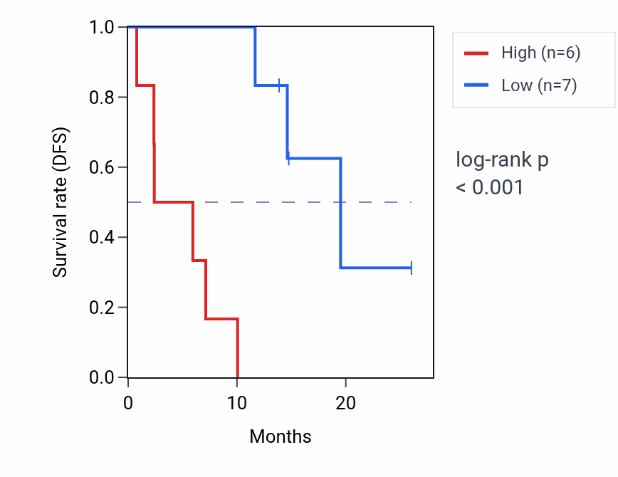 Kaplan&ndash;Meier survival curve for TG mass-spec protein-high vs -low samples in LUAD.