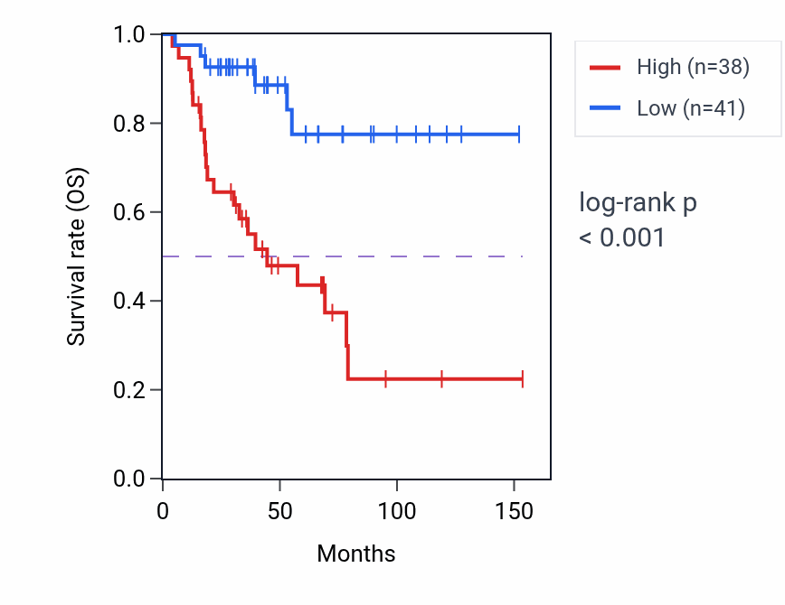 Kaplan&ndash;Meier survival curve for TG RNA-high vs -low samples in ACC.