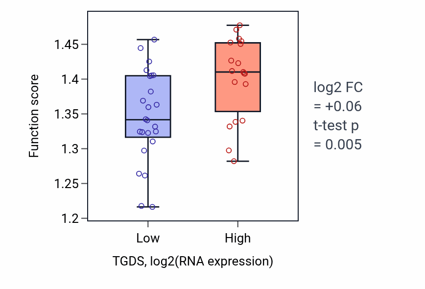 Box plot of Ribosomal protein import into nucleus in TGDS-low vs TGDS-high samples in UPPER_AERODIGESTIVE_TRACT.