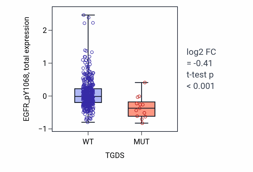 Box plot of EGFR_pY1068 in TGDS-low vs TGDS-high samples in UCEC.