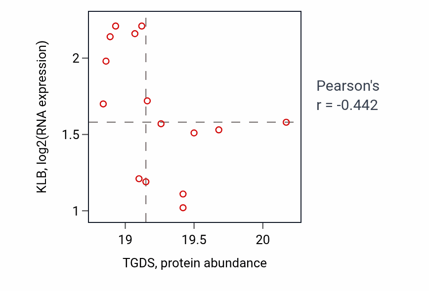 Per-sample scatter of TGDS vs KLB in UCEC (Pearson r = -0.44).