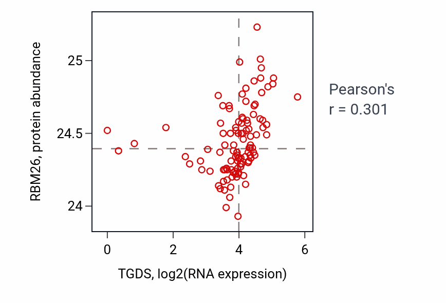 Per-sample scatter of TGDS vs RBM26 in HNSC (Pearson r = 0.30).