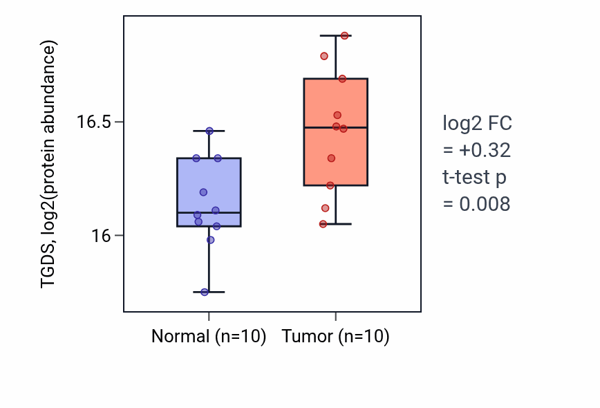 Tumor-vs-normal mass-spec protein box plot for TGDS in CCRCC.