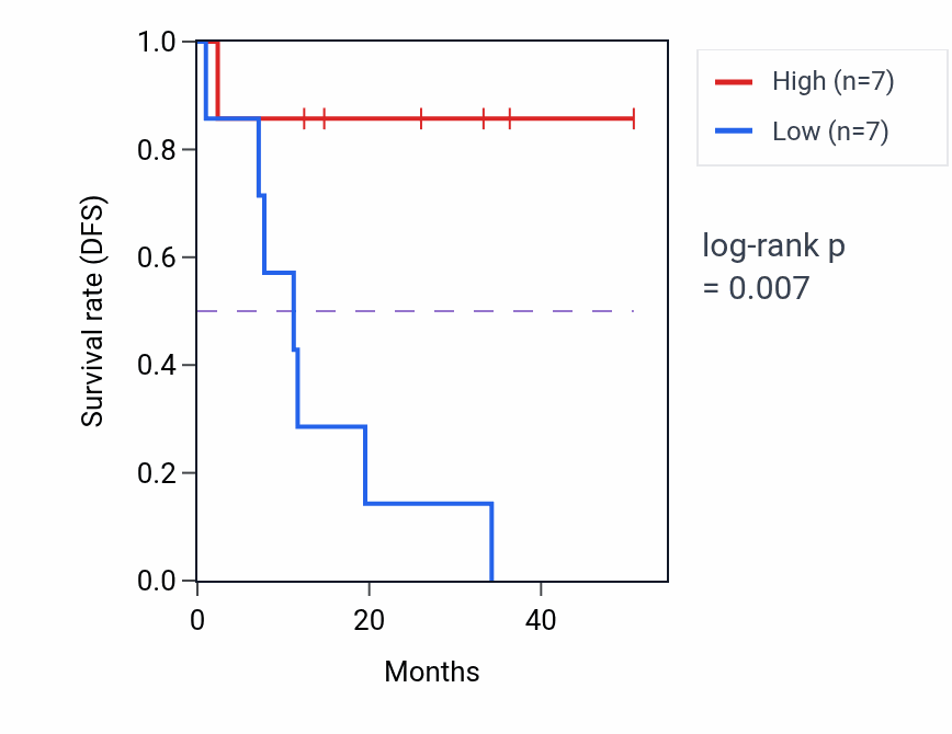 Kaplan&ndash;Meier survival curve for TGDS mass-spec protein-high vs -low samples in LUAD.