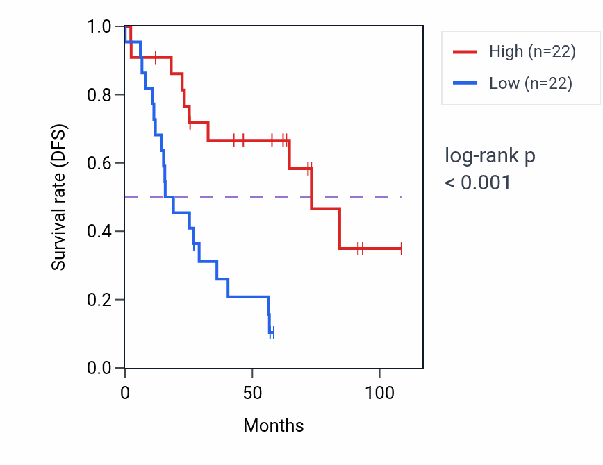 Kaplan&ndash;Meier survival curve for TGDS RNA-high vs -low samples in KIRC.