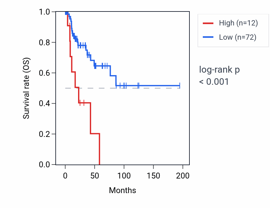 Kaplan&ndash;Meier survival curve for TGFA-IT1 RNA expression in KIRP: high vs low expression groups.