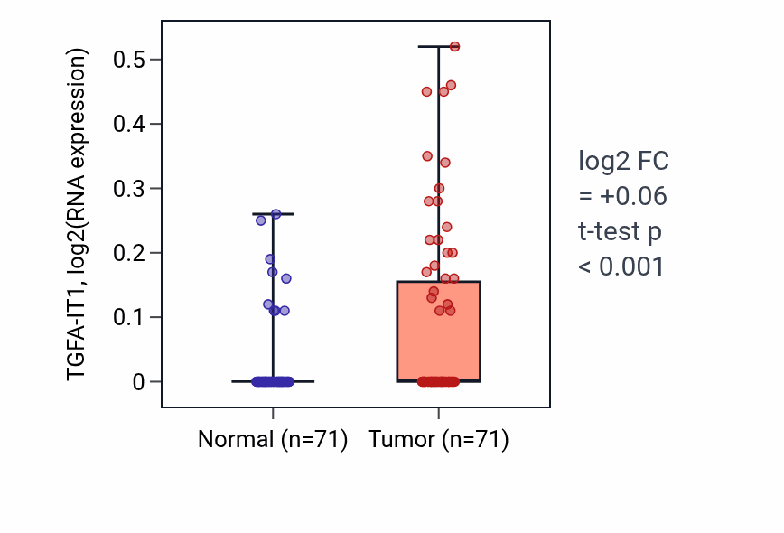 Tumor-vs-normal expression box plot for TGFA-IT1 in KIRC.