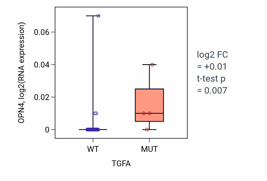 Box plot of OPN4 in TGFA-low vs TGFA-high samples in LARGE_INTESTINE.