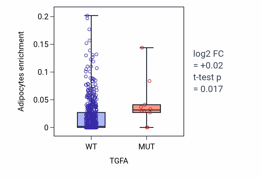 Box plot of Adipocytes in TGFA-low vs TGFA-high samples in UCEC.