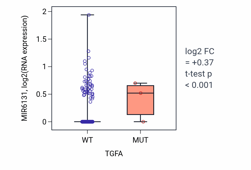 Box plot of MIR6131 in TGFA-low vs TGFA-high samples in BRCA.