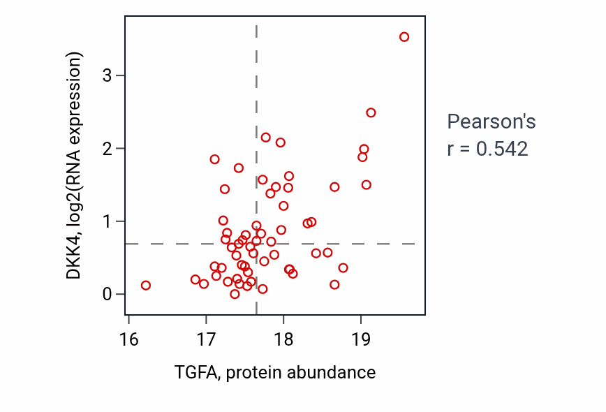 Per-sample scatter of TGFA vs DKK4 in LSCC (Pearson r = 0.54).