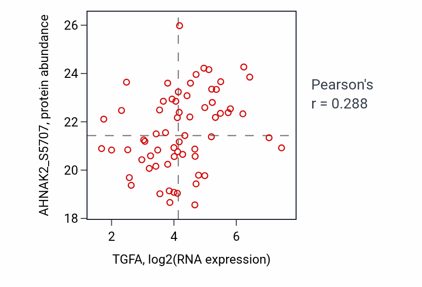Per-sample scatter of TGFA vs AHNAK2_S5707 in LUAD (Pearson r = 0.29).