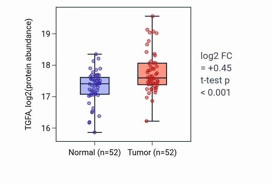 Tumor-vs-normal mass-spec protein box plot for TGFA in LSCC.