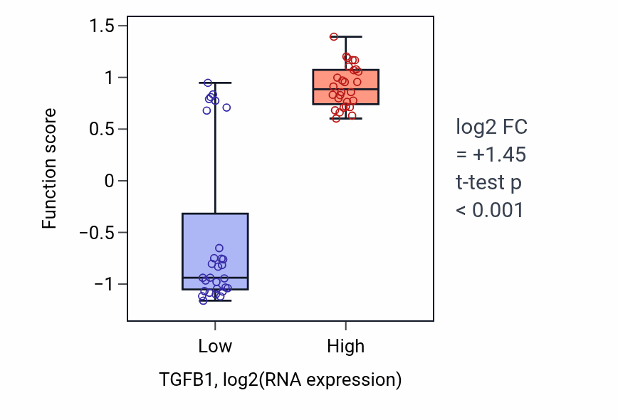 Box plot of Negative regulation of natural killer cell mediated immune response to tumor cell in TGFB1-low vs TGFB1-high samples in BREAST.