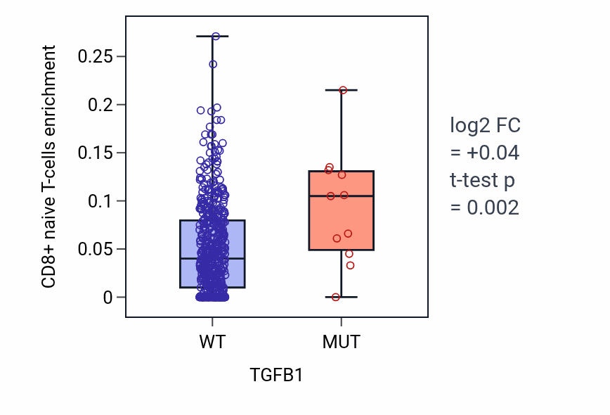 Box plot of CD8+ naive T-cells in TGFB1-low vs TGFB1-high samples in UCEC.
