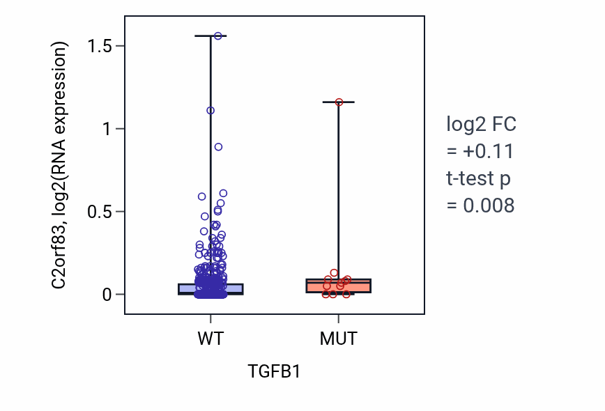 Box plot of C2orf83 in TGFB1-low vs TGFB1-high samples in UCEC.