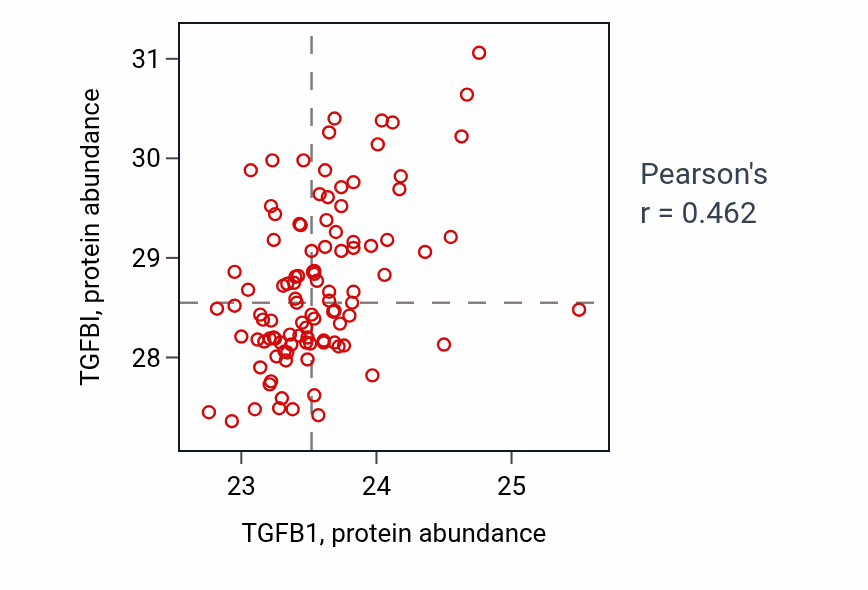 Per-sample scatter of TGFB1 vs TGFBI in CCRCC (Pearson r = 0.46).