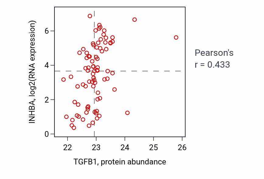 Per-sample scatter of TGFB1 vs INHBA in OV (Pearson r = 0.43).