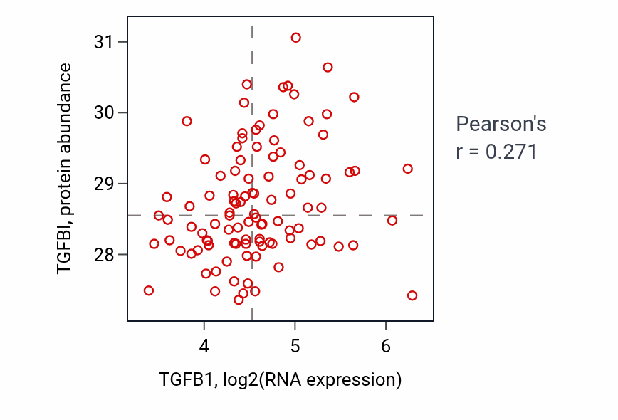 Per-sample scatter of TGFB1 vs TGFBI in CCRCC (Pearson r = 0.27).