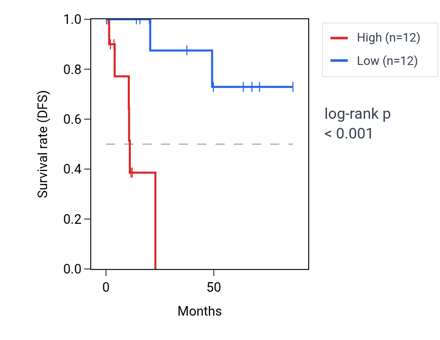Kaplan&ndash;Meier survival curve for TGFB1 RNA expression in KIRP: high vs low expression groups.