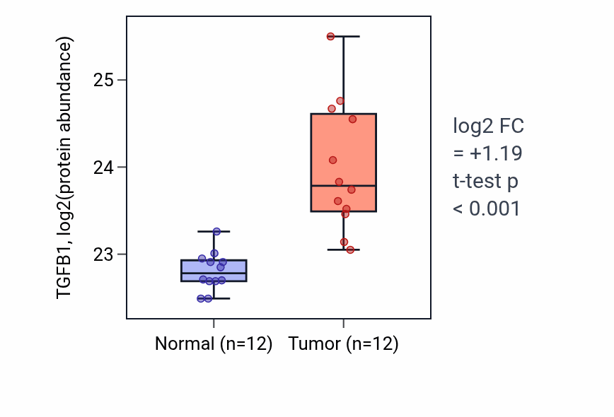 Tumor-vs-normal mass-spec protein box plot for TGFB1 in CCRCC.