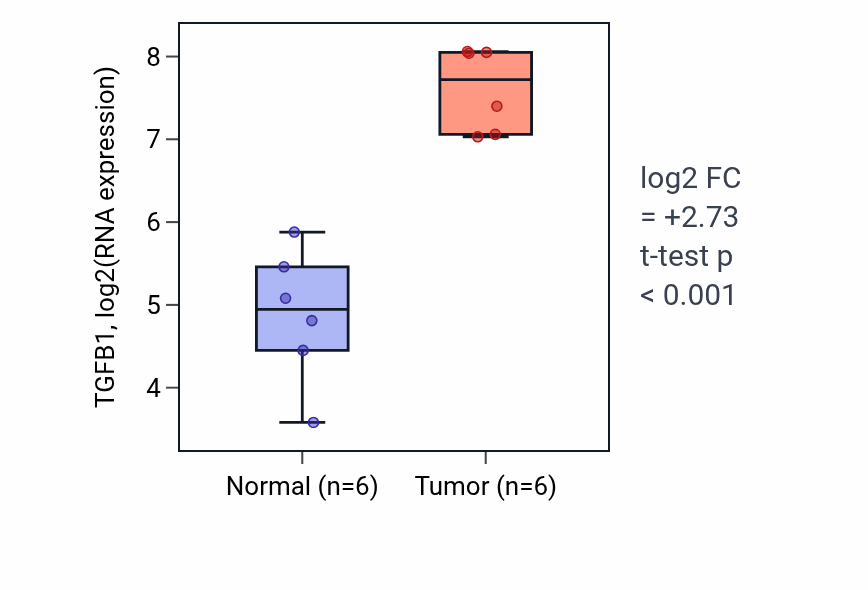 Tumor-vs-normal expression box plot for TGFB1 RNA in HNSC.