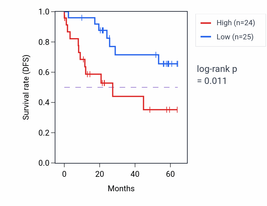 Kaplan&ndash;Meier survival curve for TGFB1 mass-spec protein-high vs -low samples in CCRCC.