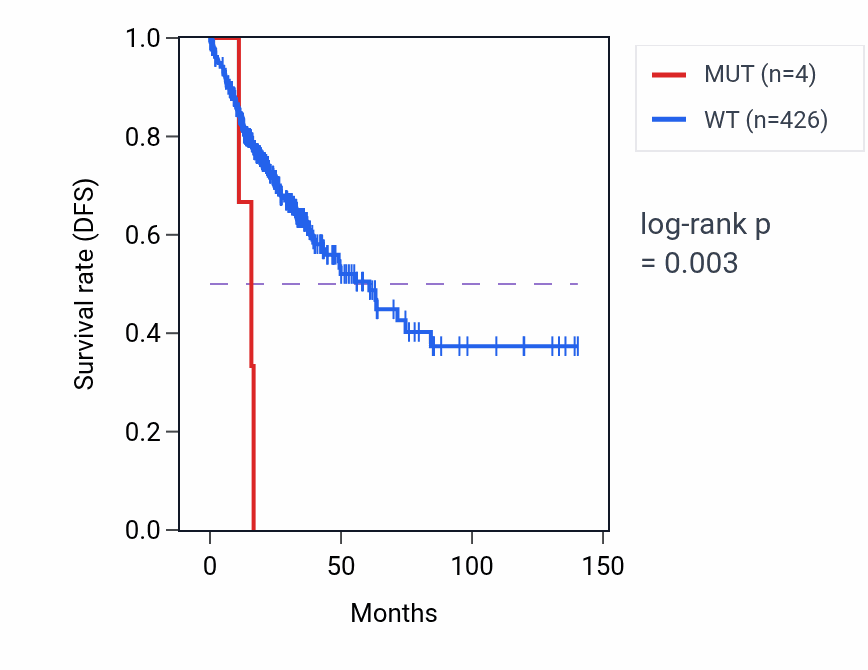 Kaplan&ndash;Meier survival curve for TGFB1 mutant vs wild-type samples in COAD.