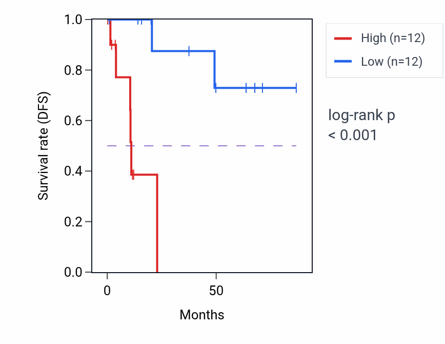 Kaplan&ndash;Meier survival curve for TGFB1 RNA-high vs -low samples in KIRP.