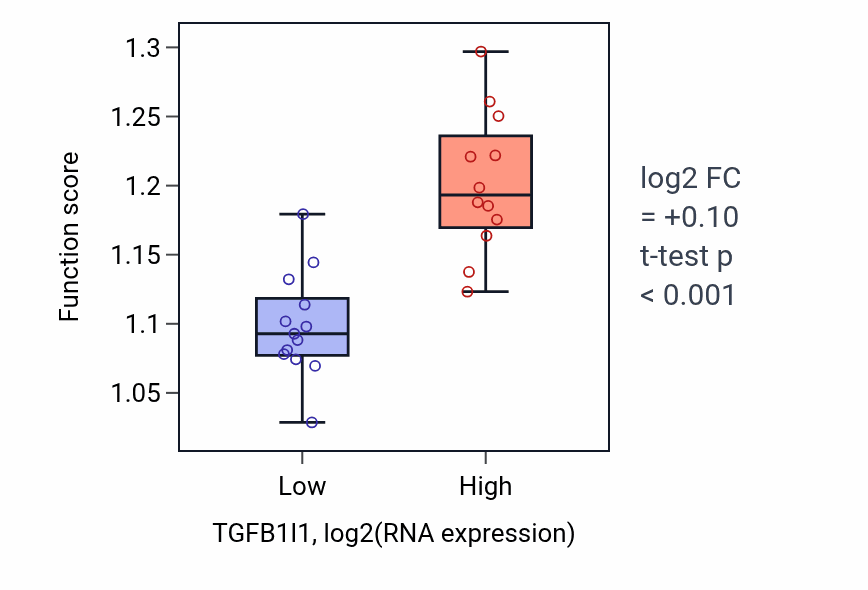 Box plot of Positive regulation of supramolecular fiber organization in TGFB1I1-low vs TGFB1I1-high samples in LIVER.