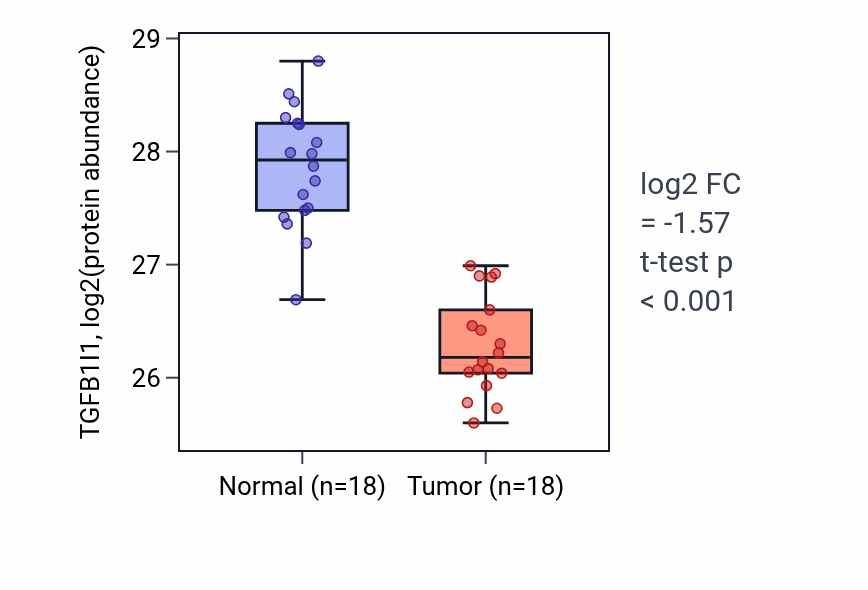 Tumor-vs-normal mass-spec protein box plot for TGFB1I1 in COAD.